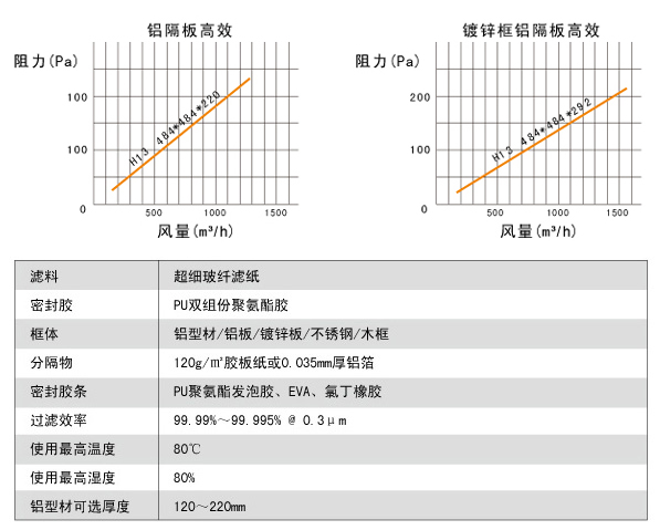 鋁隔板高效空氣過濾器高效風(fēng)量、阻力、運(yùn)行環(huán)境。