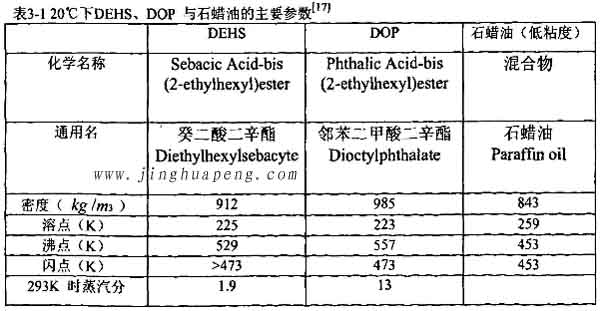 表3-1 20度下DEHS、DOP與石蠟油的主要參數(shù)