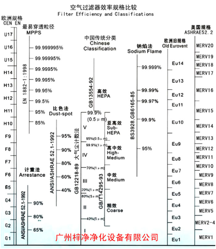 F5級(jí)袋式中效空氣過(guò)濾器過(guò)濾級(jí)別一般分為歐州標(biāo)準(zhǔn)、美國(guó)標(biāo)準(zhǔn)、我國(guó)標(biāo)準(zhǔn)